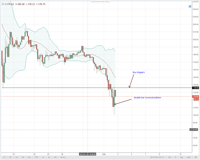 LTCUSD-4HR-Chart-03.02.2018.png