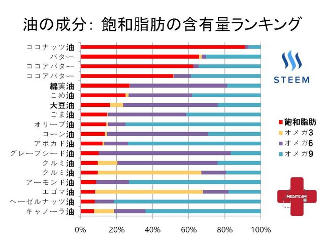 私の血液に脂肪が 脂質異常症 シリーズ 第8弾 体に良い食用油が知りたい Steemit