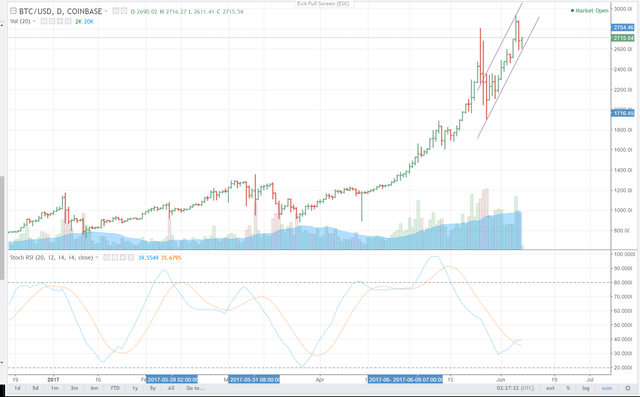 Bit Coin Daily 01.png