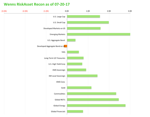 Wenns RiskAsset Recon 20170720.png