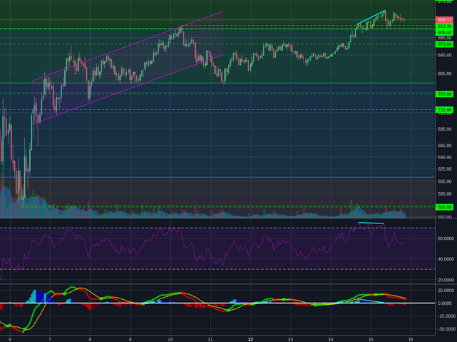 Bitstamp:ETHUSD 1h