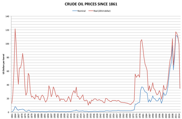 Crude_oil_prices_since_1861.png