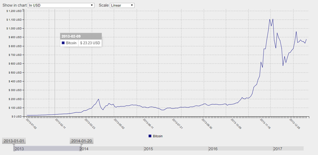 BTC-2013-linear.png