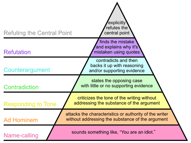 707px-Graham's_Hierarchy_of_Disagreement-en.svg.png