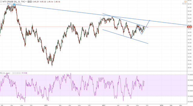 wti daily pressure building to the upside.PNG