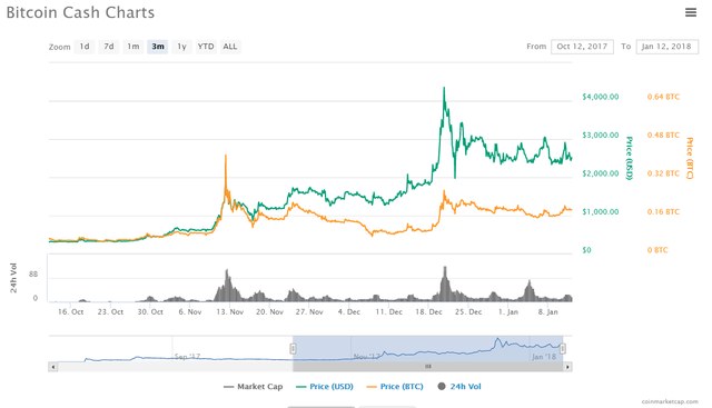 Bitcoin Cash Chart 3M.png