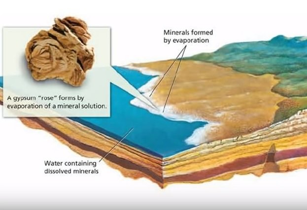 Crystalisation by evaporation above ground.jpg