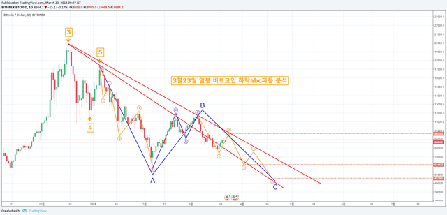 5 3월23일 비트코인 하락abc파동 분석.png