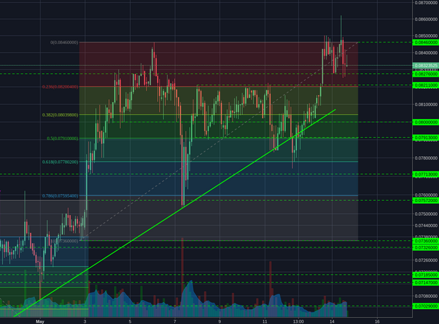 Bittrex:ETHBTC 2h