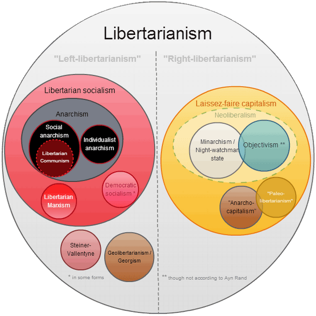 Libertarianism-groups-diagram.png