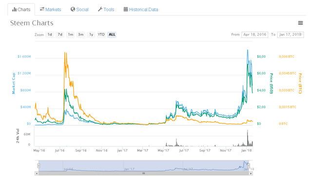 captura de steem subiendo.png