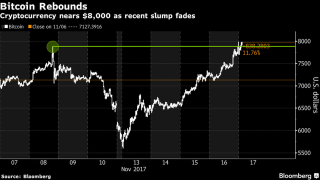 bitcoin-hits-record-just-days-after-a-29-plunge.jpg