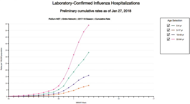 Laboratory -Confirmed Influenza.png