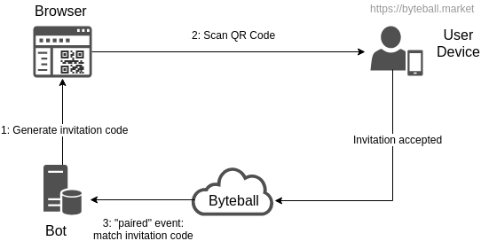 Byteball Market - Authentication.png