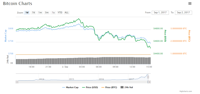 Bitcoin-$5000-All-Time-High.png