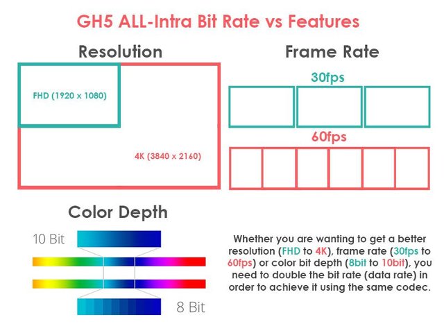 Panasonic GH5 - All-Intra bit rate increase.jpg