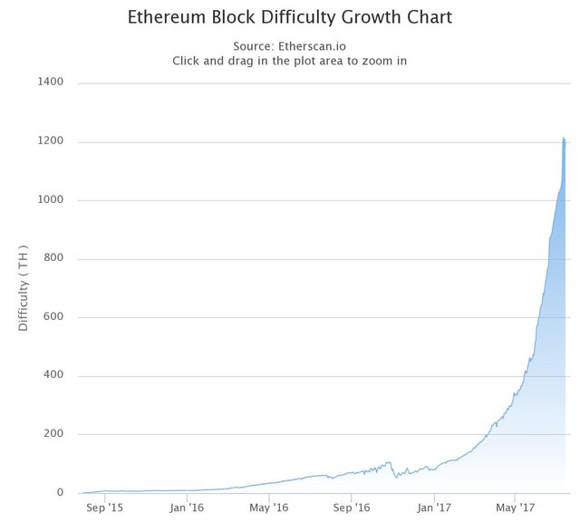 Ethereum Difficulty Chart