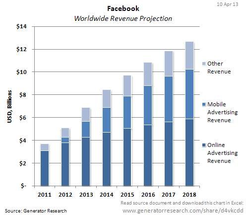 Facebook_Worldwide-Revenue-Projection-2011-2018_CHART_v2.0_orig.jpg