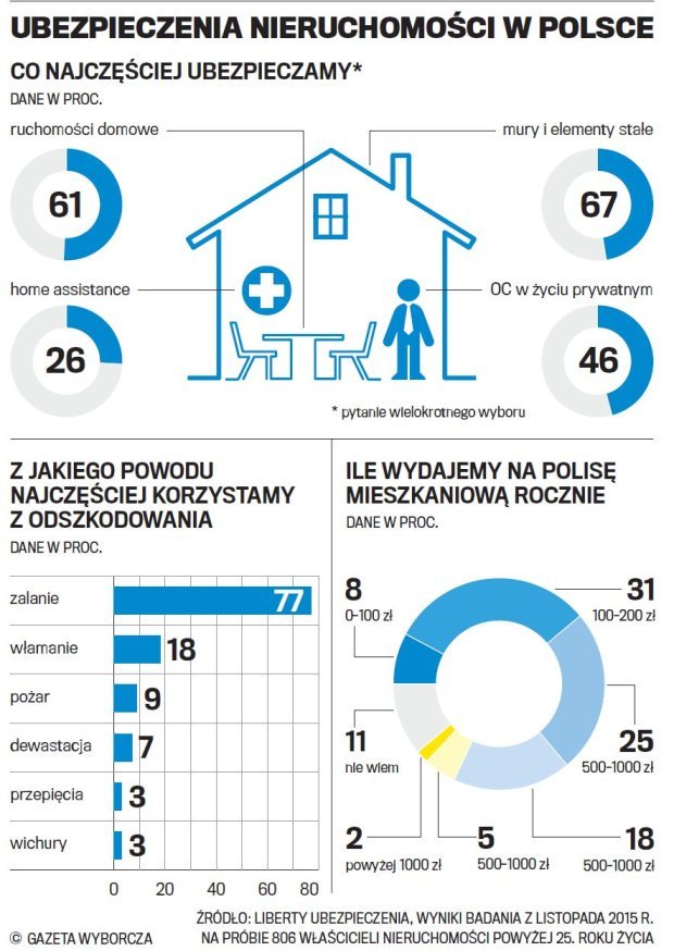 z19742771Q,Jakie-ubezpieczenia-mieszkania-i-domu-wybieraja-Polacy.jpg