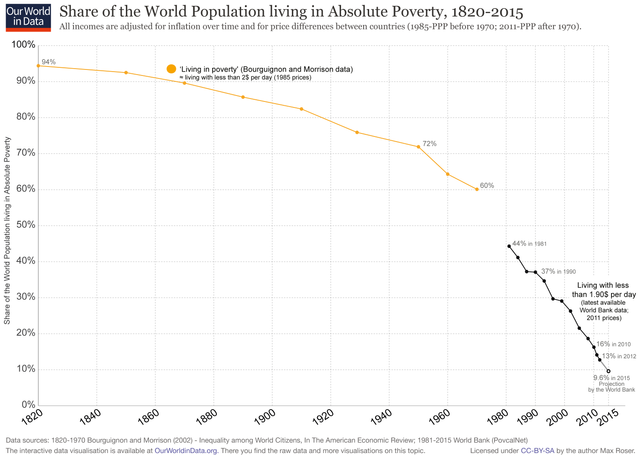 World-Poverty-Since-1820-full.png