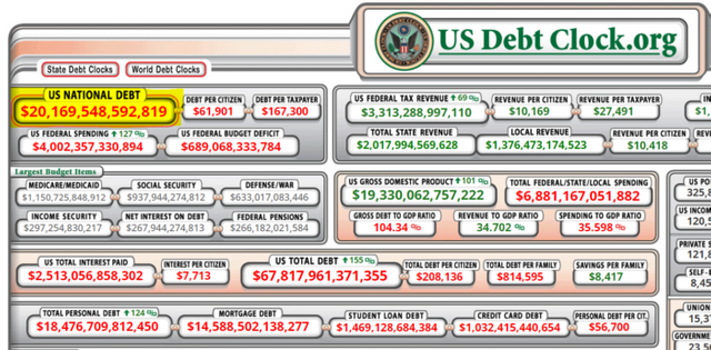 Debt-clock-showing-that-US-national-debt-has-topped-20-trillion-e1505832467591.png