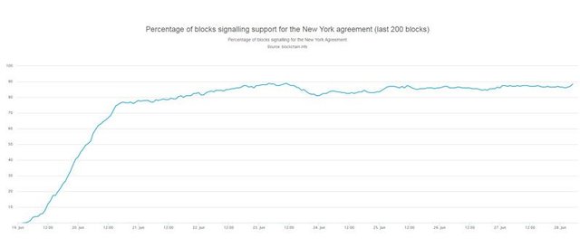 85% SegWit 2 !.jpg