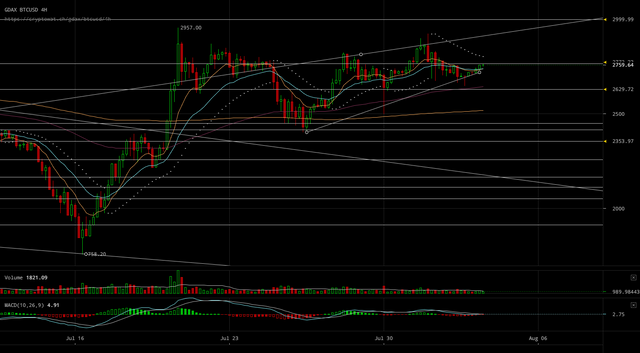 gdax-btcusd-Aug-03-2017-15-43-40.png