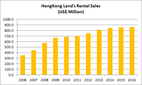 hongkong-land-rental-sales.png