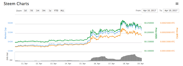 Steem price April '17.png