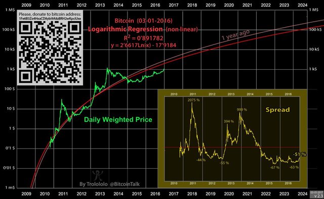 BItcoin logarithmic regression.jpg