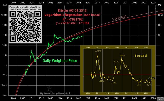 Correctly Predicting The Price Of Crypto Logarithmic Regression - 