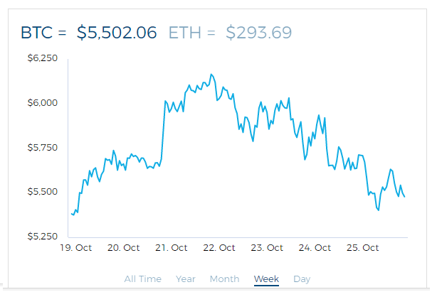 Bitcoin Week Chart