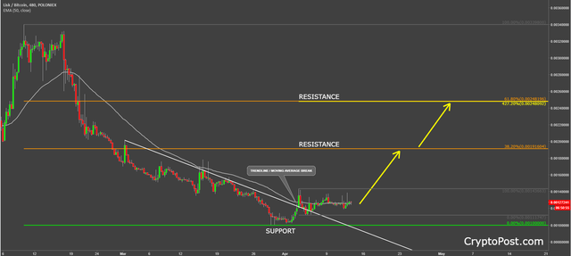 lisk coin cryptocurrency lskbtc technical analysis.png