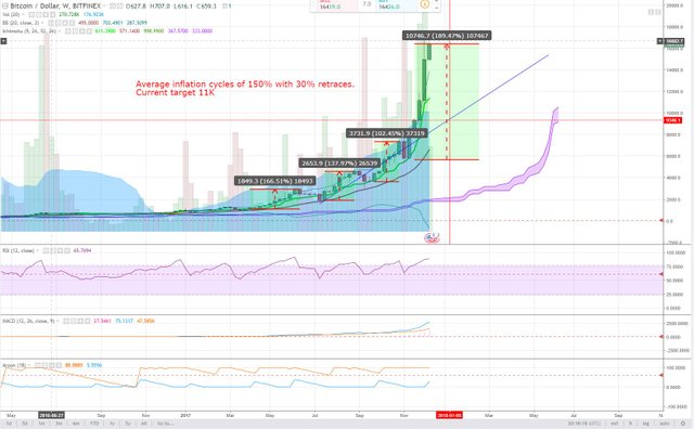 Bitcoin cycles 14-12-17.JPG