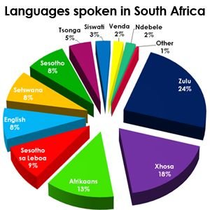 62c1ccb5699f657a7c9686aad88cb782--south-african-english-languages-of-south-africa.jpg