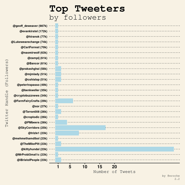 Top Tweeters by followers_2.2.png