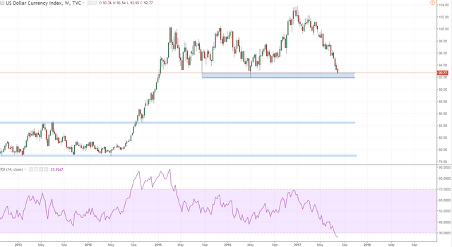 dxy reminder massive support area on weekly.PNG
