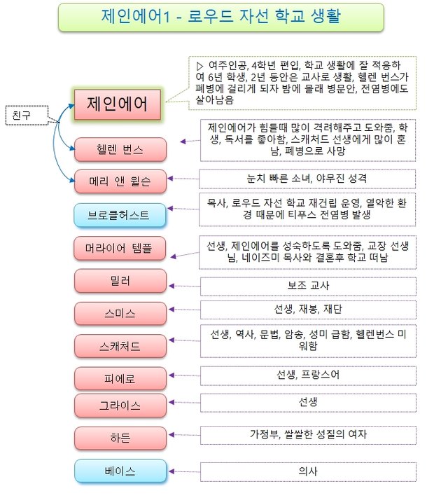 제인에어1-02-로우드자선학교_등장인물_정리.jpg