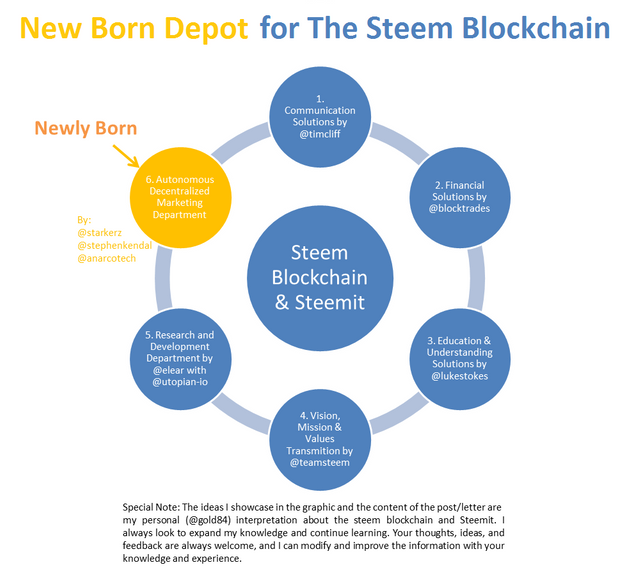 About Autonomous Decentralized Marketing Department - Steem Blockchain - Graphic Steemit.png