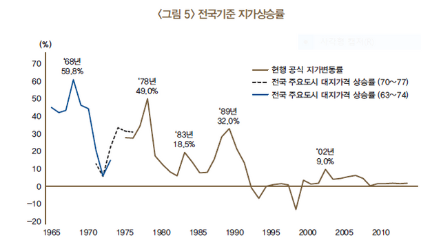 전국기준 지가상승률.PNG