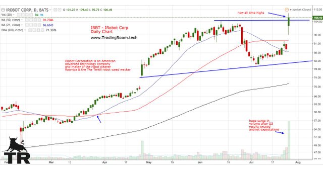 IRBT - iRobot Daily Chart.jpg