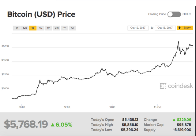 BTC price