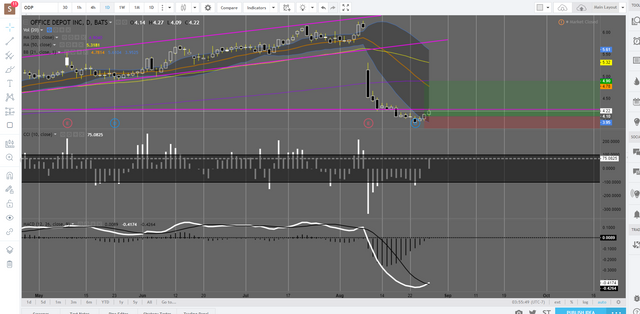 ODP  4.22 ▲ 1.93    Main Layout   TradingView.png