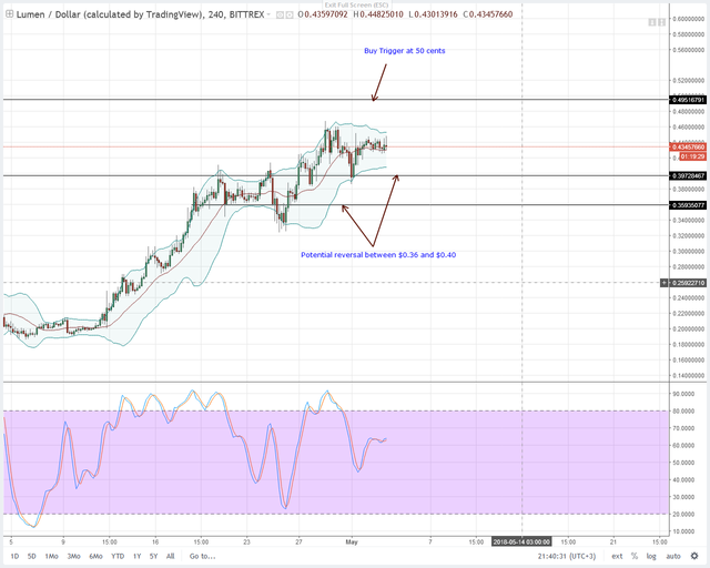 XLMUSD-Bittrex-4HR-Chart-May-4-2018.png