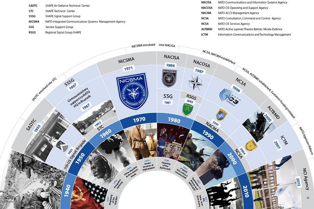 NCI Agency timeline.jpg