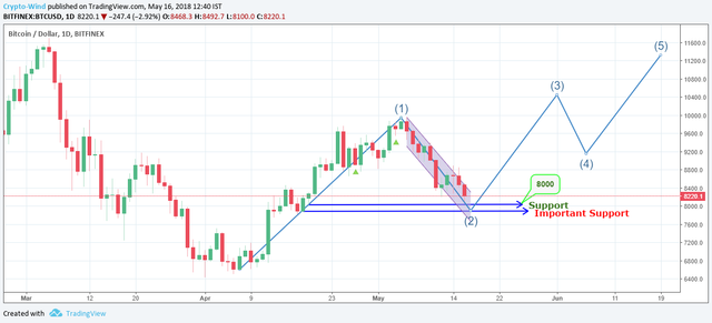 elliotwave for btc.png