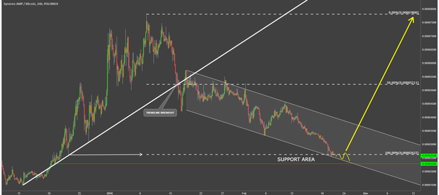 synereo amp coin cryptocurrency ampbtc technical analysis chart.png