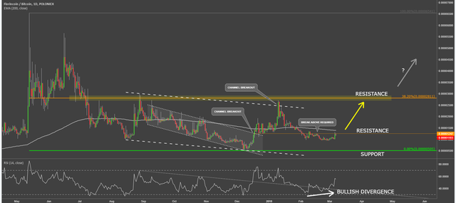 florincoin cryptocurrency flobtc technical analysis chart.png