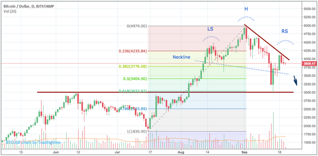 bitcoin_head_and_shoulders_@snapcharts.png