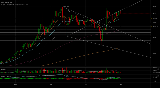 gdax-btcusd-Aug-01-2017-14-17-43.png